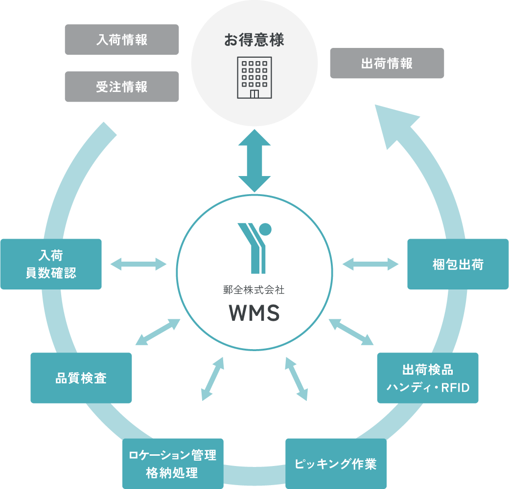 WMS chart